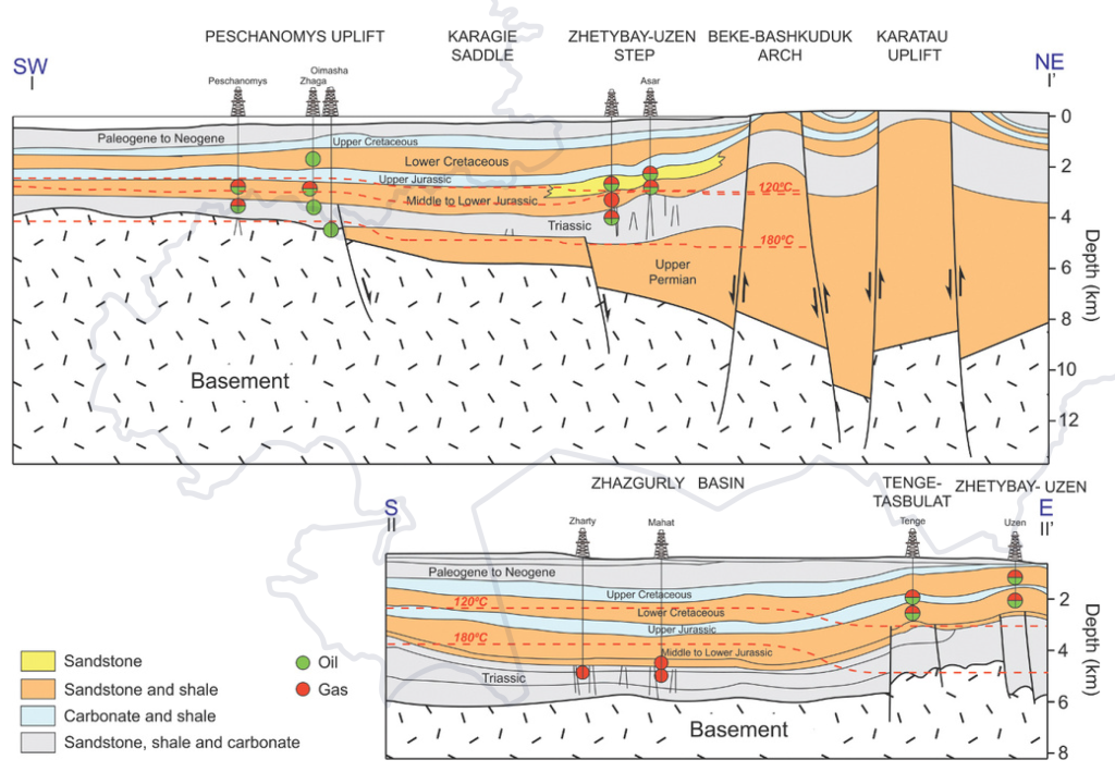 Cross-sections I–I’ and II–II’ (for locations refer to Fig. 3) through the Mangyshlak Basin (modiﬁed after Ulmishek, 2001) with juxtaposed 120◦C and 180◦C isotherms from the current study (red dashed lines).